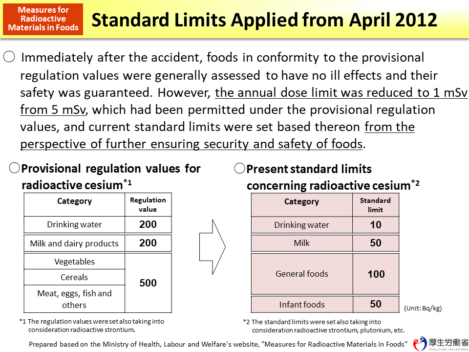 Standard Limits Applied from April 2012_Figure