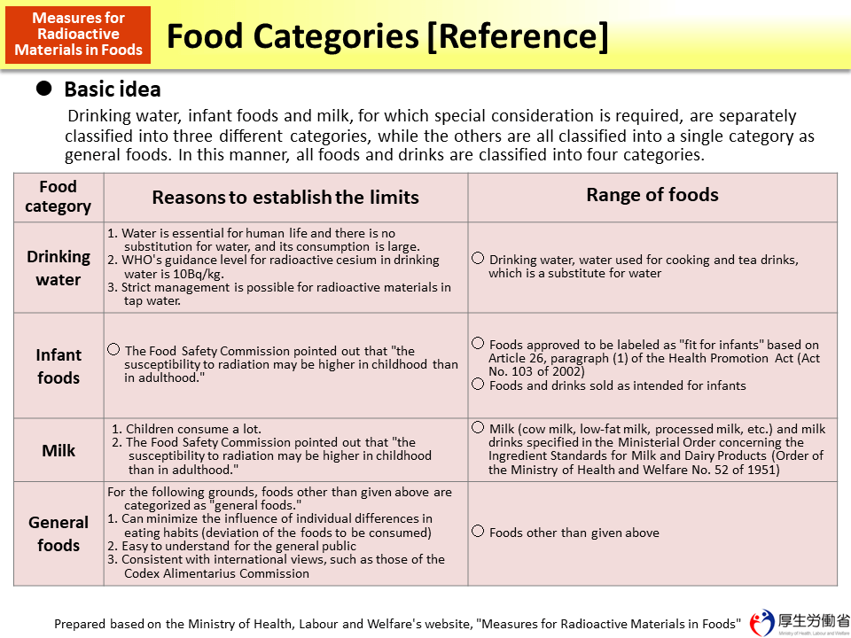 Food Categories [Reference]_Figure