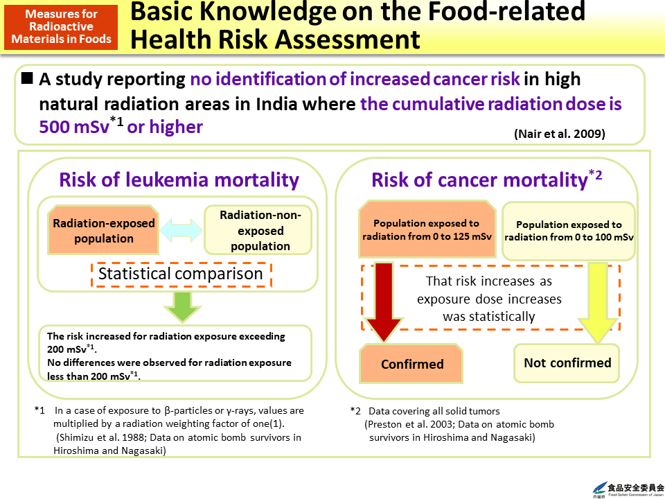 Basic Knowledge on the Food-related Health Risk Assessment_Figure
