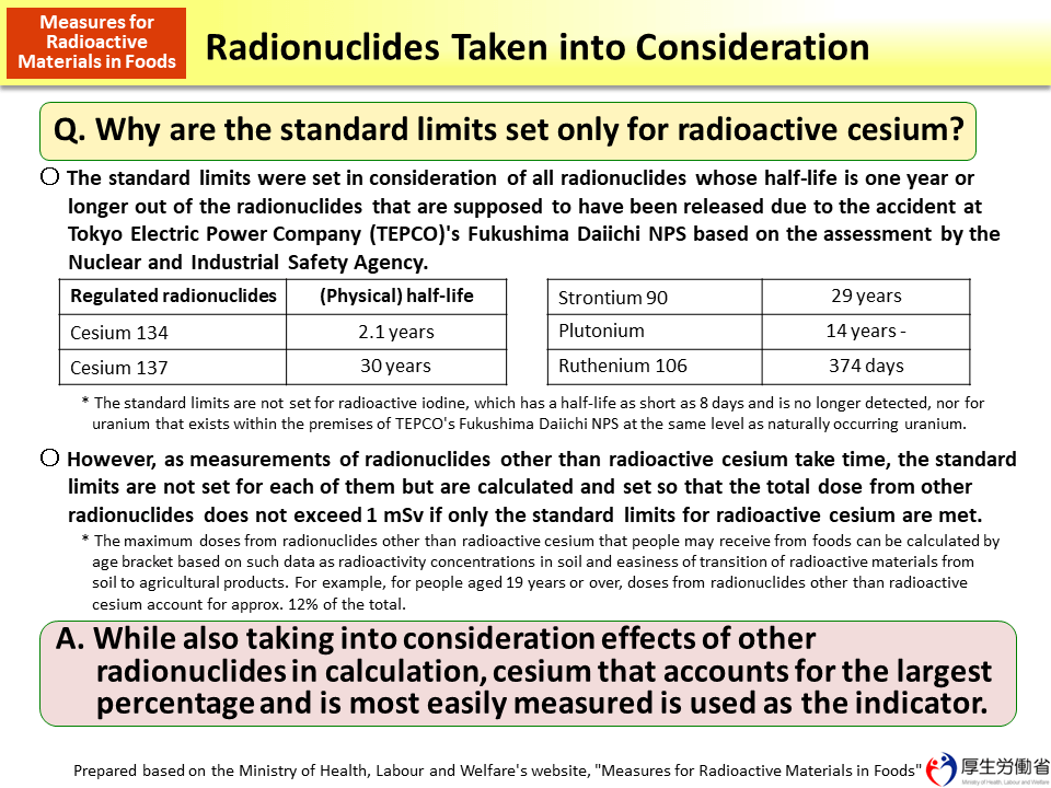 Radionuclides Taken into Consideration_Figure