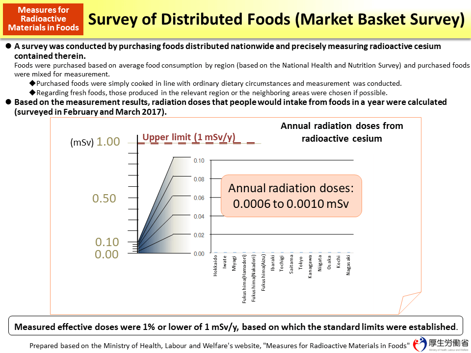 Survey of Distributed Foods (Market Basket Survey)_Figure