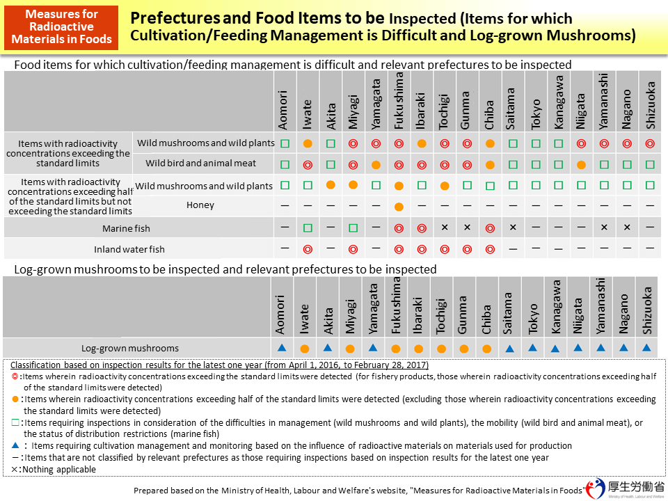 Prefectures and Food Items to be Inspected (Items for which Cultivation/Feeding Management is Difficult and Log-grown Mushrooms)_Figure