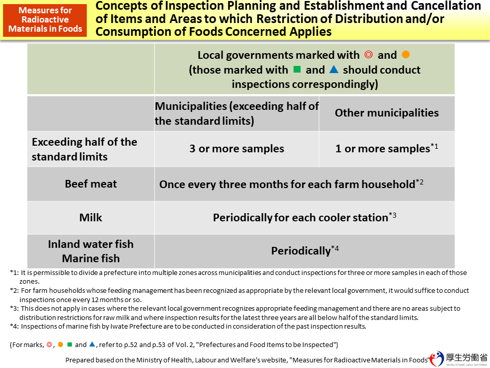 Concepts of Inspection Planning and Establishment and Cancellation of Items and Areas to which Restriction of Distribution and/or Consumption of Foods Concerned Applies_Figure