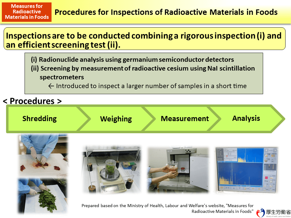 Procedures for Inspections of Radioactive Materials in Foods_Figure