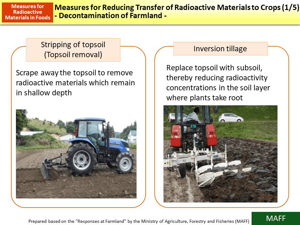 Measures for Reducing Transfer of Radioactive Materials to Crops (1/5) - Decontamination of Farmland -_Figure