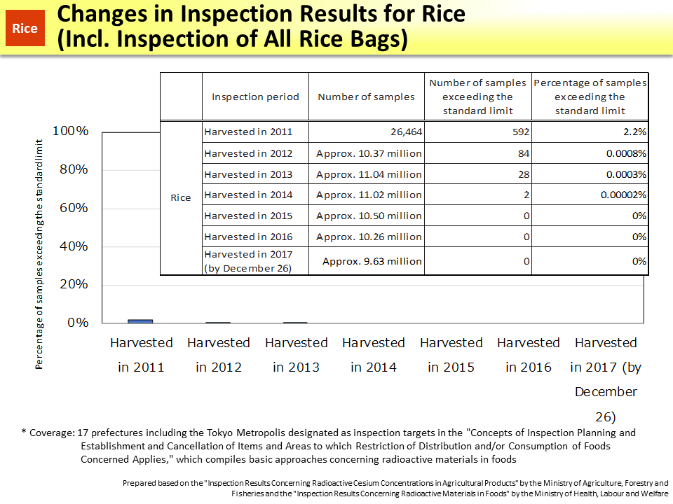Changes in Inspection Results for Rice (Incl. Inspection of All Rice Bags)_Figure