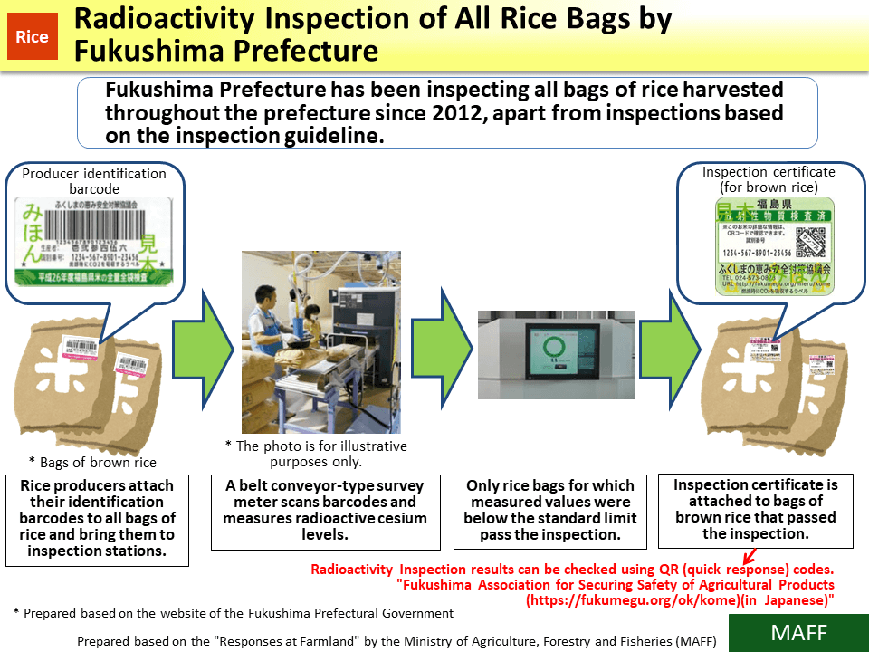 Radioactivity Inspection of All Rice Bags by Fukushima Prefecture_Figure