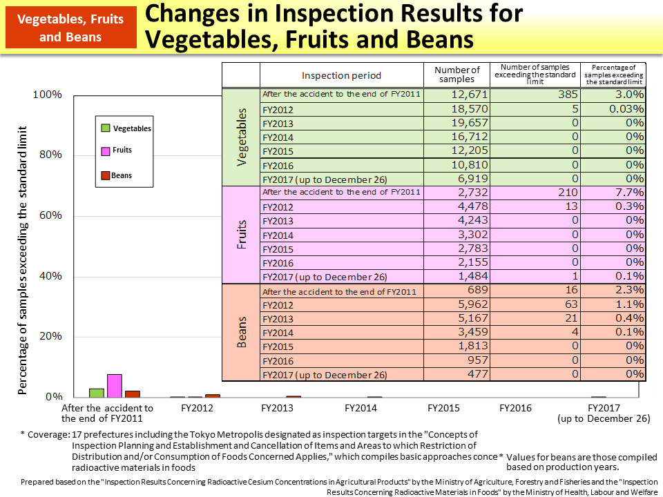 Changes in Inspection Results for Vegetables, Fruits and Beans_Figure