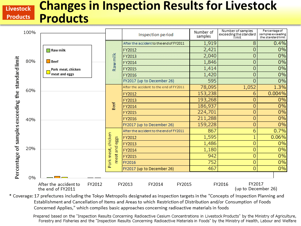 Changes in Inspection Results for Livestock Products_Figure