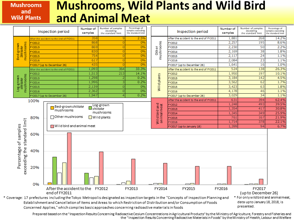 Mushrooms, Wild Plants and Wild Bird and Animal Meat_Figure