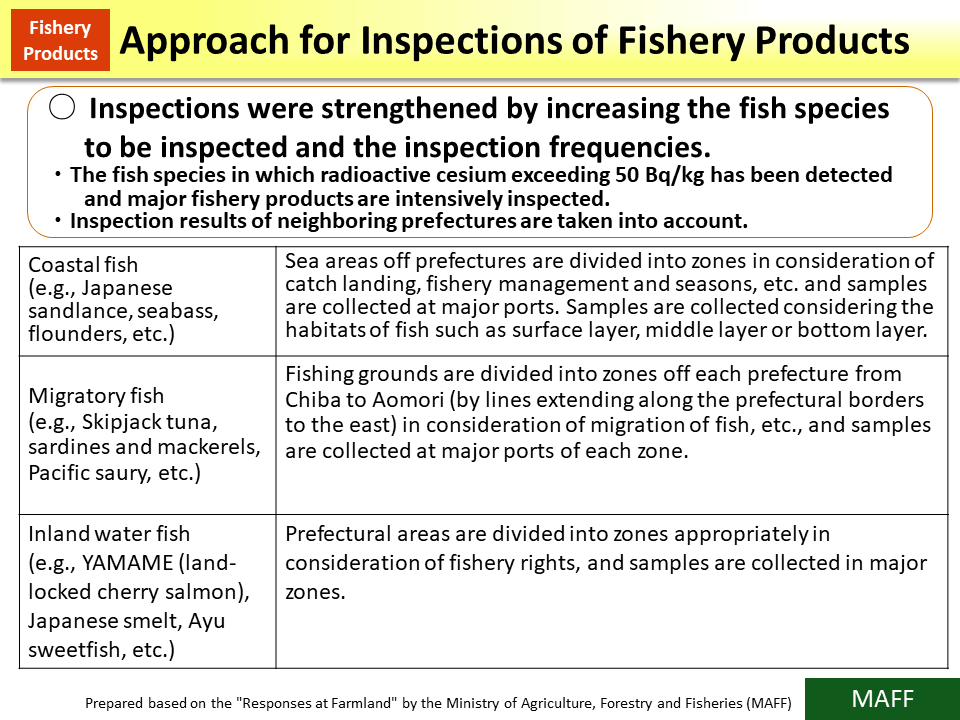 Approach for Inspections of Fishery Products_Figure