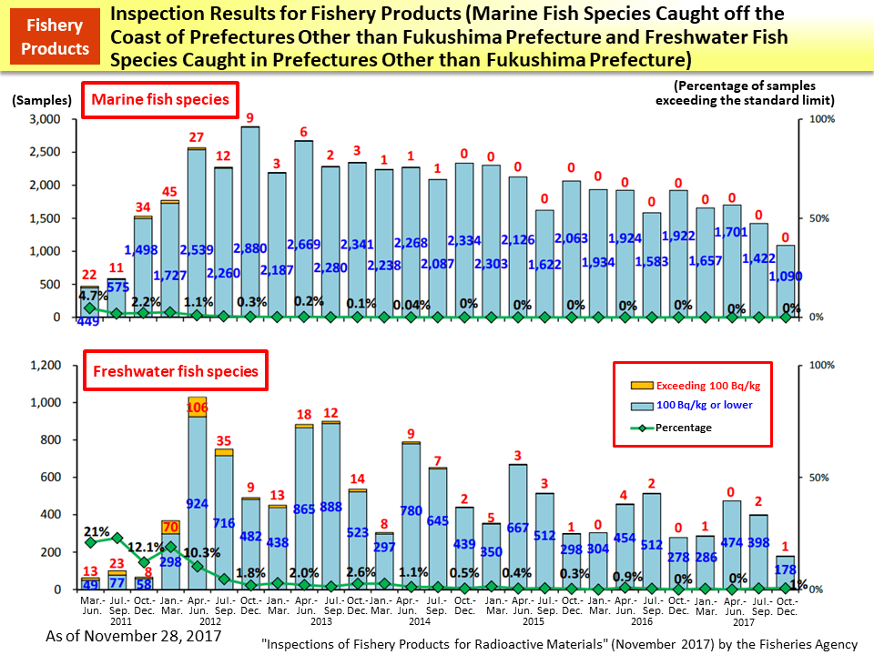 Inspection Results for Fishery Products (Marine Fish Species Caught off the Coast of Prefectures Other than Fukushima Prefecture and Freshwater Fish Species Caught in Prefectures Other than Fukushima Prefecture)_Figure