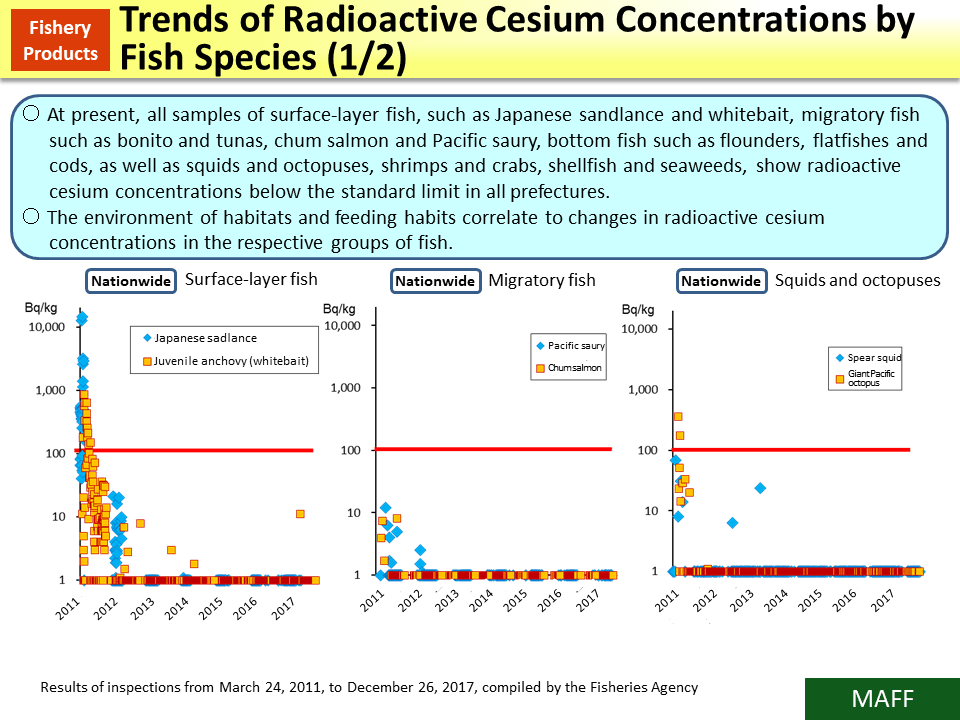 Trends of Radioactive Cesium Concentrations by Fish Species (1/2)_Figure