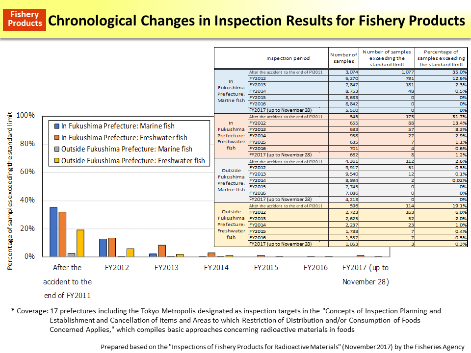 Chronological Changes in Inspection Results for Fishery Products_Figure