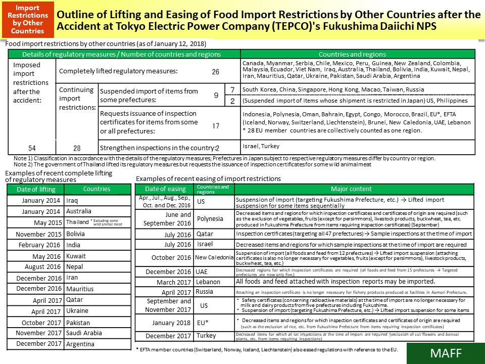 Outline of Lifting and Easing of Food Import Restrictions by Other Countries after the Accident at Tokyo Electric Power Company (TEPCO)'s Fukushima Daiichi NPS_Figure