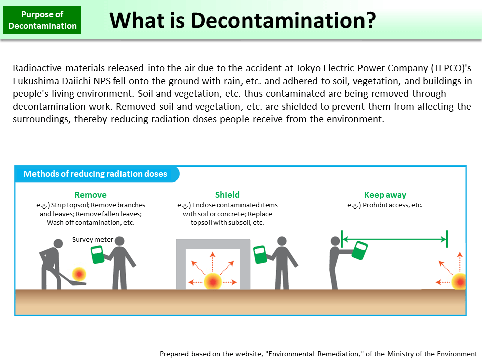 What is Decontamination?_Figure
