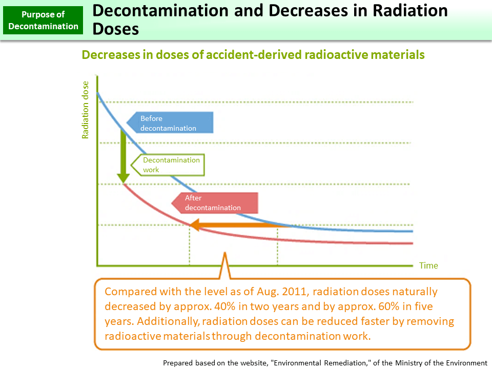 Decontamination and Decreases in Radiation Doses_Figure
