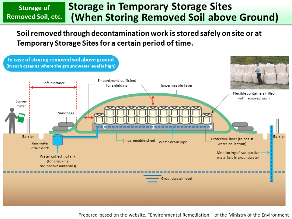 Storage in Temporary Storage Sites (When Storing Removed Soil above Ground)_Figure