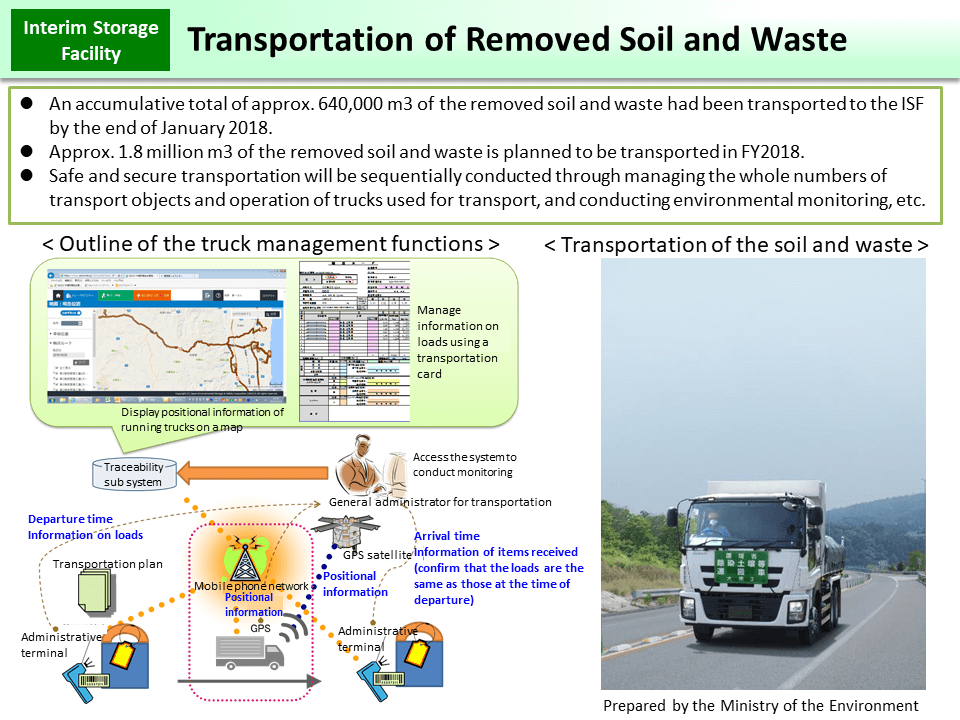 Transportation of Removed Soil and Waste_Figure