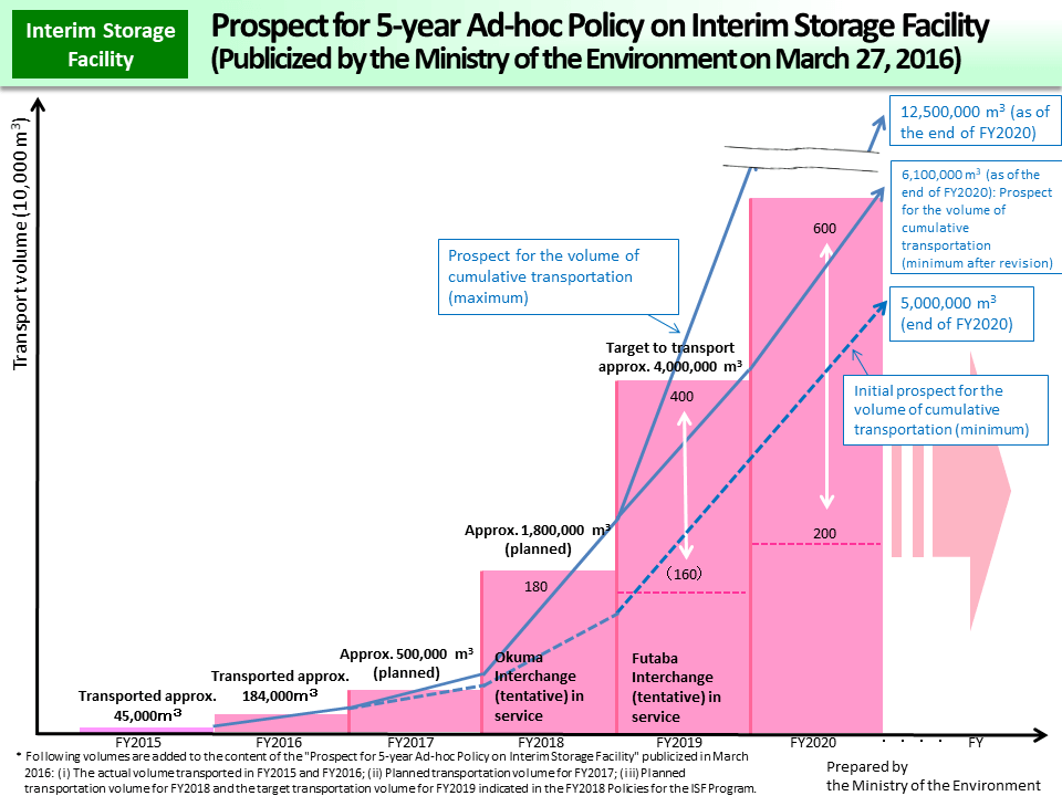 Prospect for 5-year Ad-hoc Policy on Interim Storage Facility (Publicized by the Ministry of the Environment on March 27, 2016)_Figure