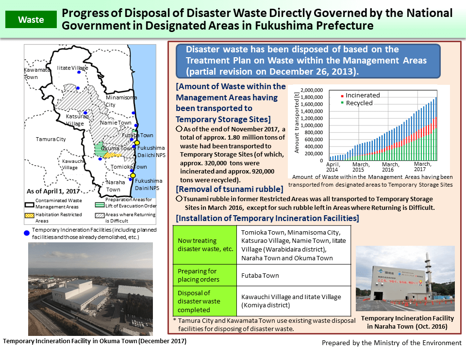 Progress of Disposal of Disaster Waste Directly Governed by the National Government in Designated Areas in Fukushima Prefecture_Figure