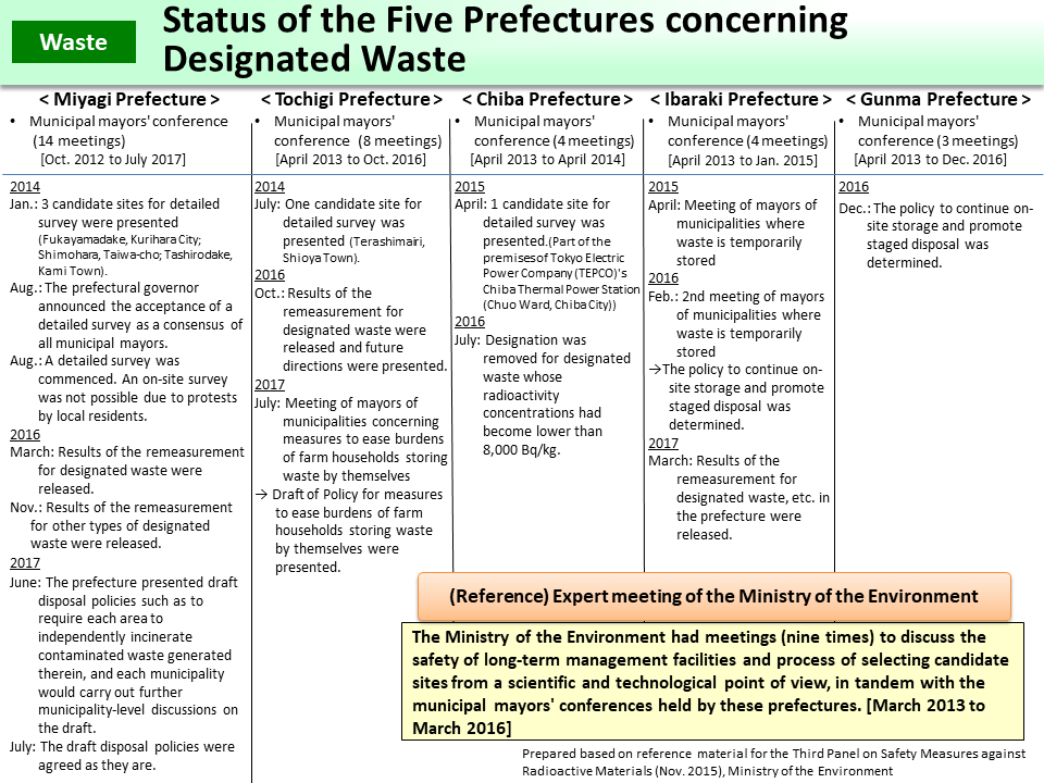 Status of the Five Prefectures concerning Designated Waste_Figure