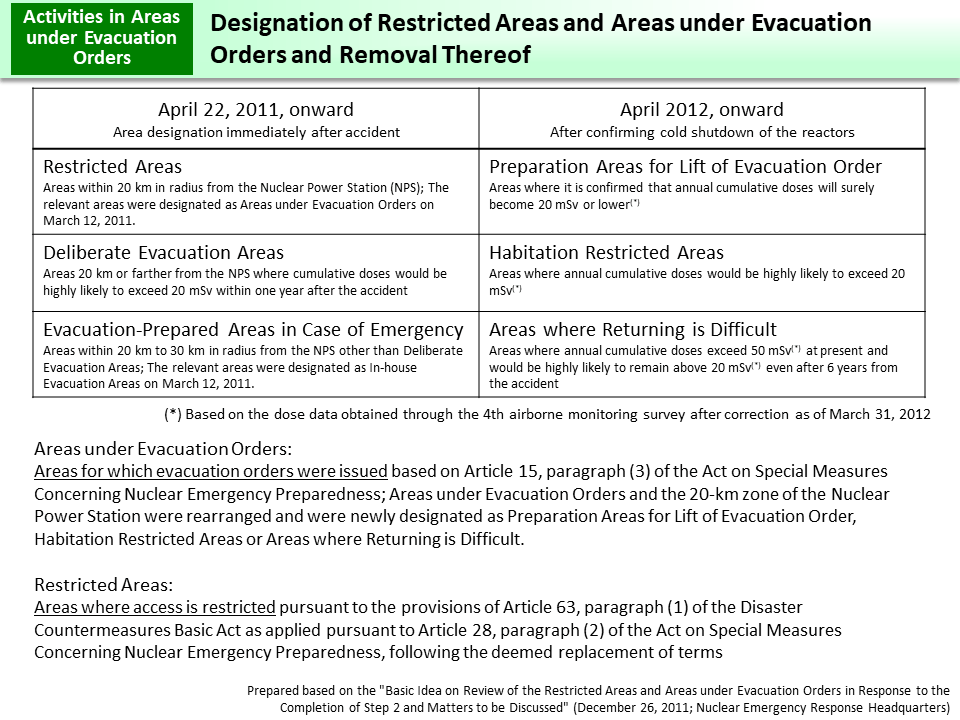 Designation of Restricted Areas and Areas under Evacuation Orders and Removal Thereof_Figure