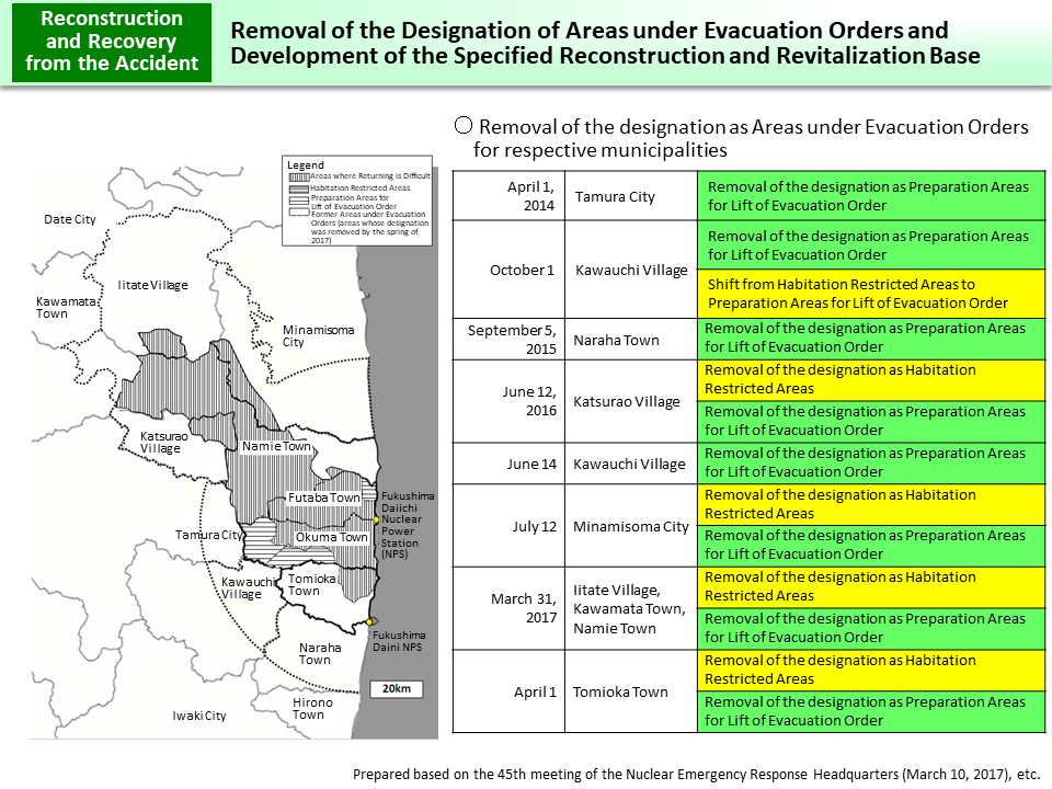 Removal of the Designation of Areas under Evacuation Orders and Development of the Specified Reconstruction and Revitalization Base_Figure