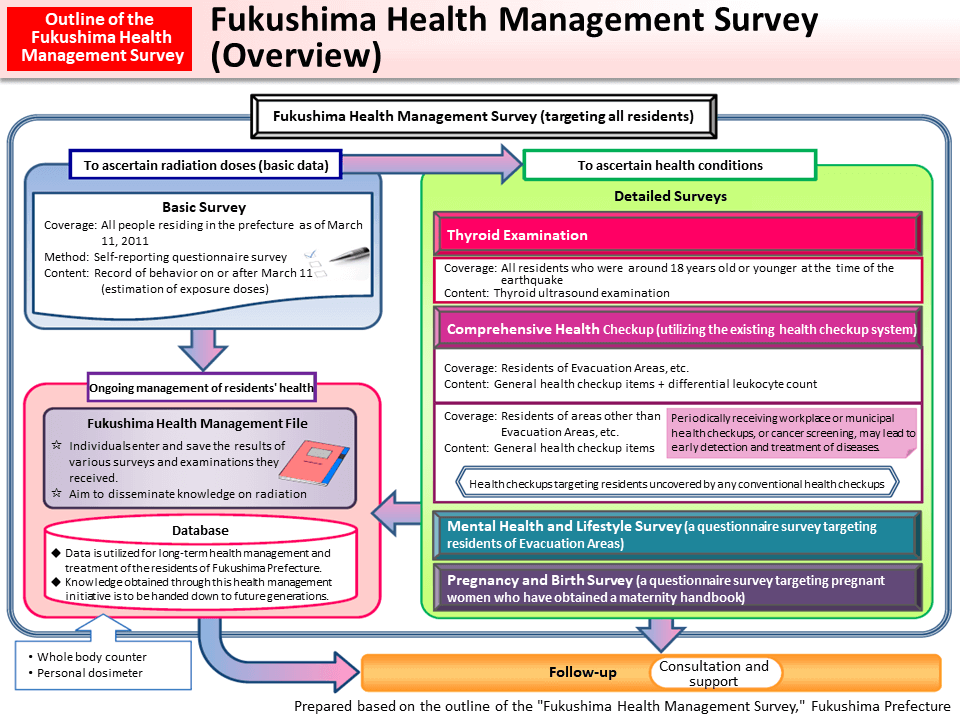 Fukushima Health Management Survey (Overview)_Figure