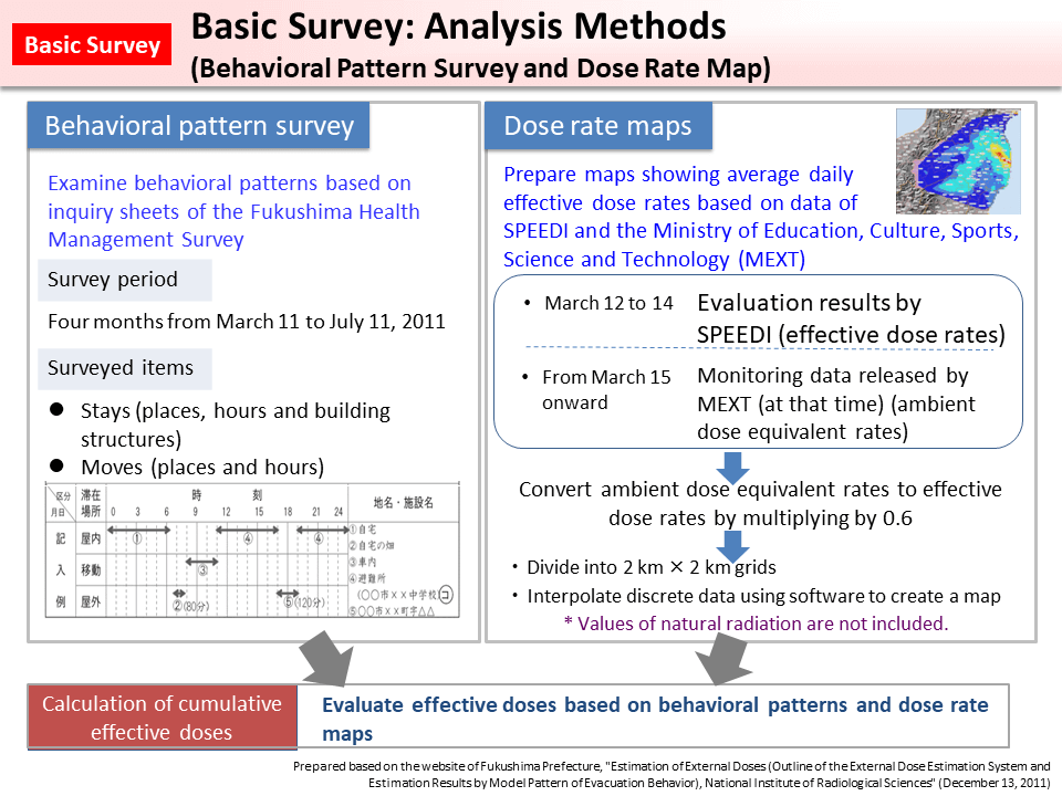 Basic Survey: Analysis Methods (Behavioral Pattern Survey and Dose Rate Map)_Figure