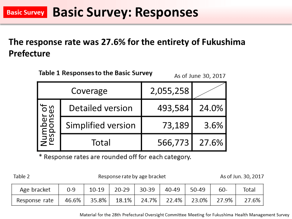 Basic Survey: Responses_Figure