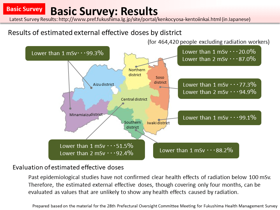 Basic Survey: Results_Figure