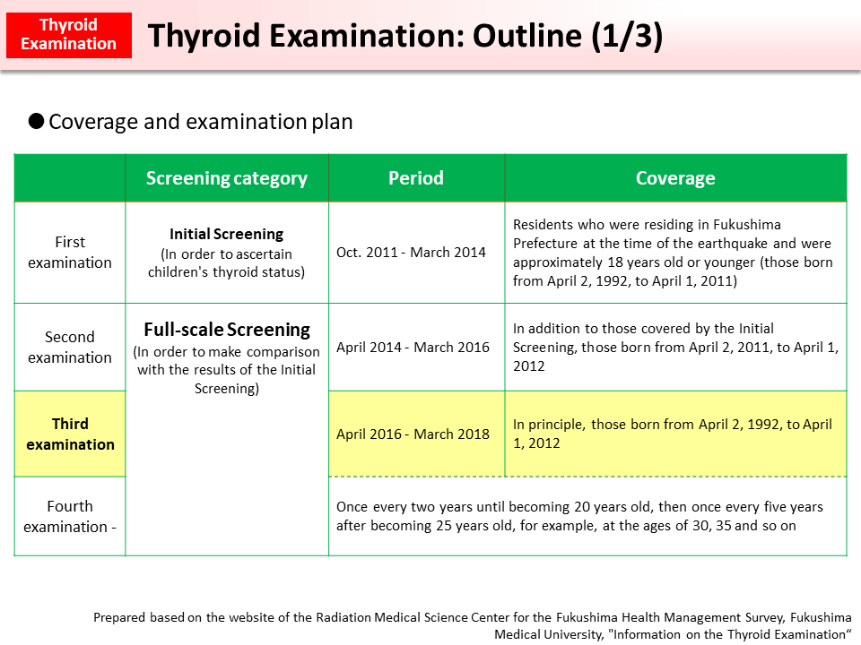 Thyroid Examination: Outline (1/3)_Figure