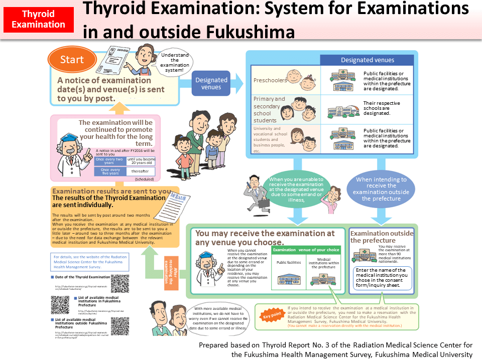 Thyroid Examination: System for Examinations in and outside Fukushima_Figure