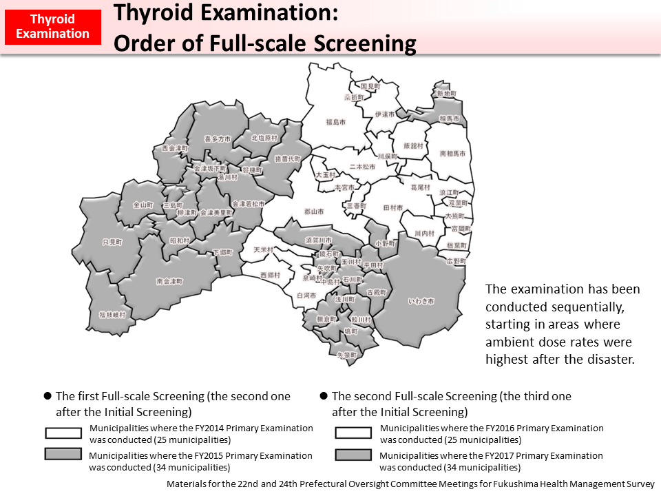 Thyroid Examination: Order of Full-scale Screening_Figure