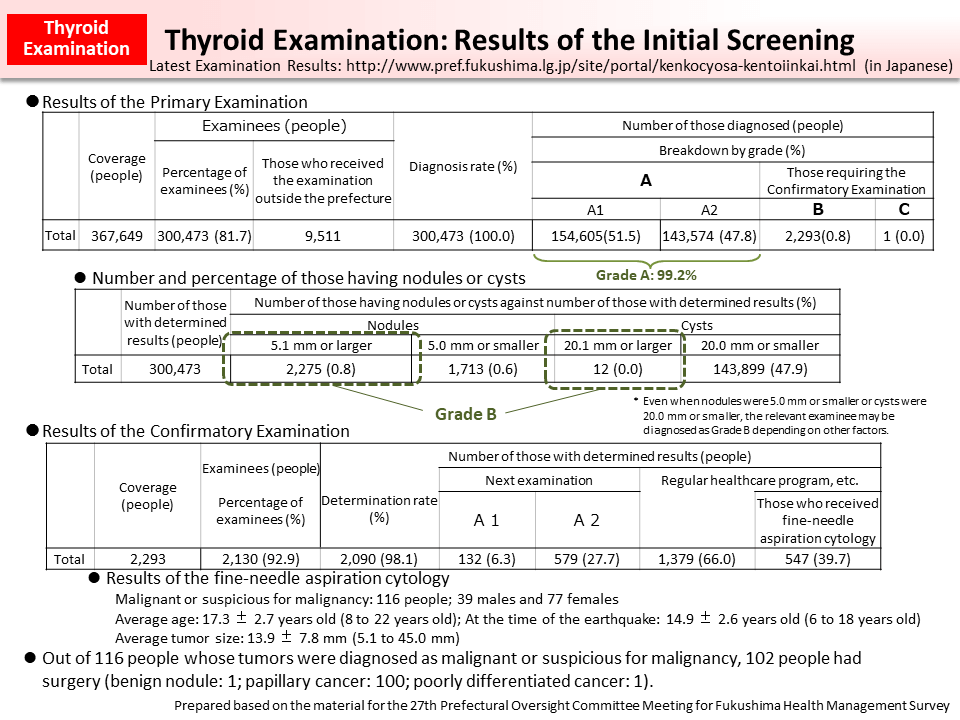 Thyroid Examination: Results of the Initial Screening_Figure