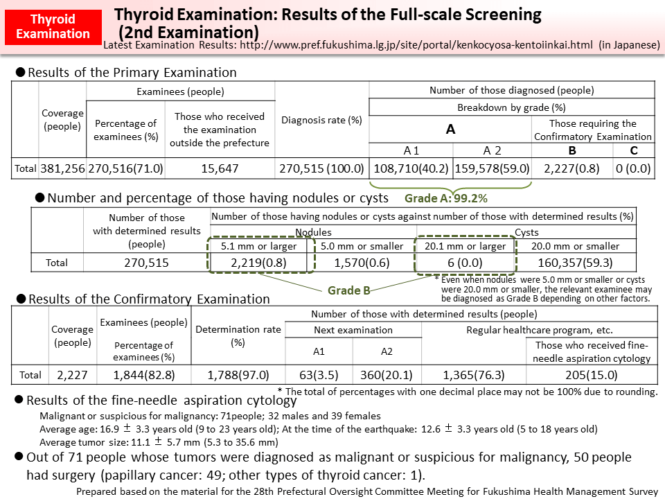Thyroid Examination: Results of the Full-scale Screening (2nd Examination)_Figure