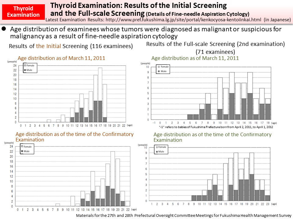 Thyroid Examination: Results of the Initial Screening and the Full-scale Screening (Details of Fine-needle Aspiration Cytology)_Figure