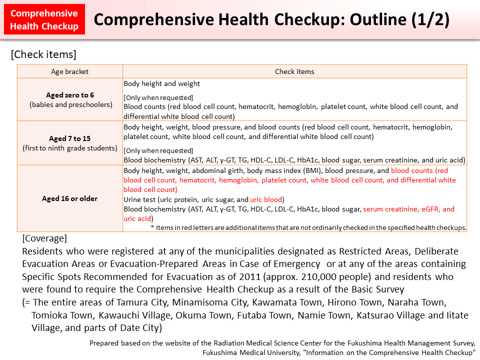 Comprehensive Health Checkup: Outline (1/2)_Figure