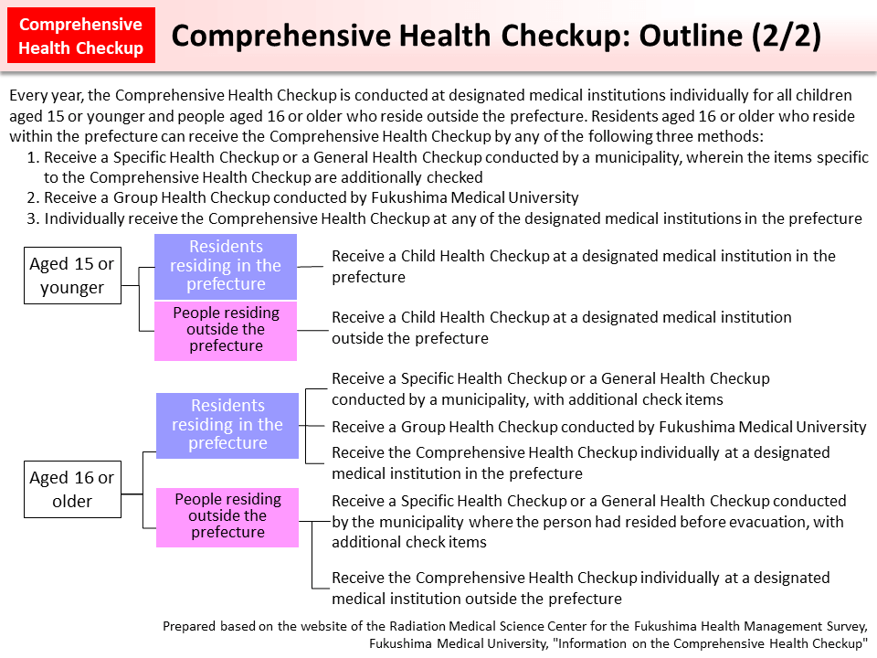 Comprehensive Health Checkup: Outline (2/2)_Figure