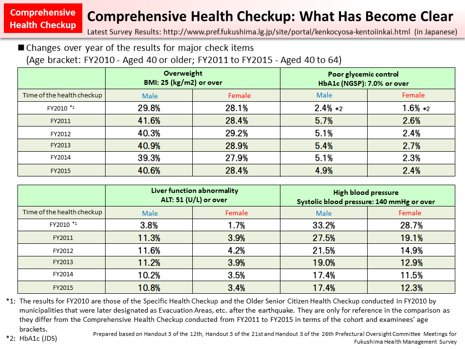 Comprehensive Health Checkup: What Has Become Clear_Figure