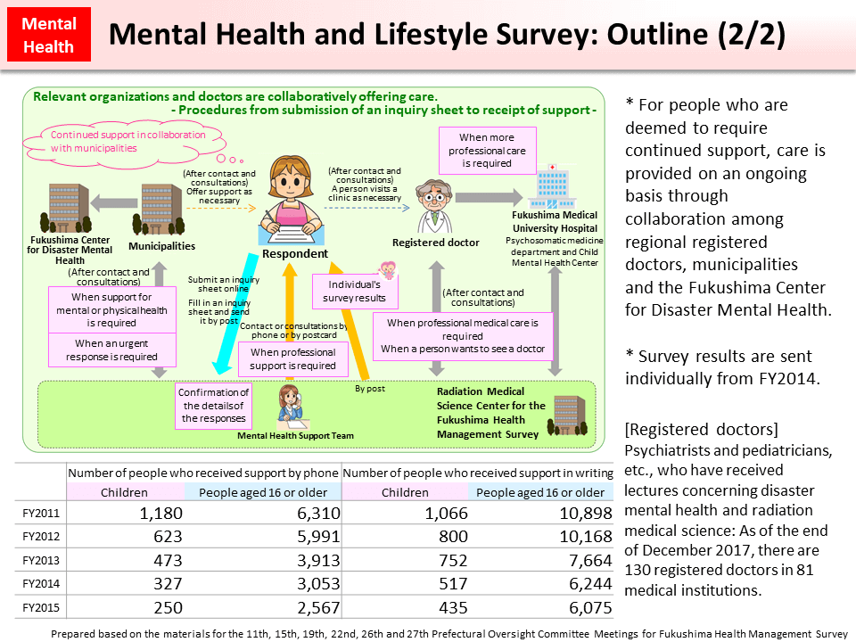 Mental Health and Lifestyle Survey: Outline (2/2)_Figure