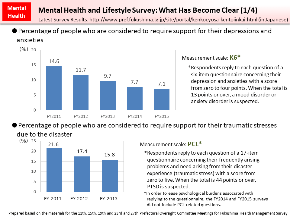 Mental Health and Lifestyle Survey: What Has Become Clear (1/4)_Figure