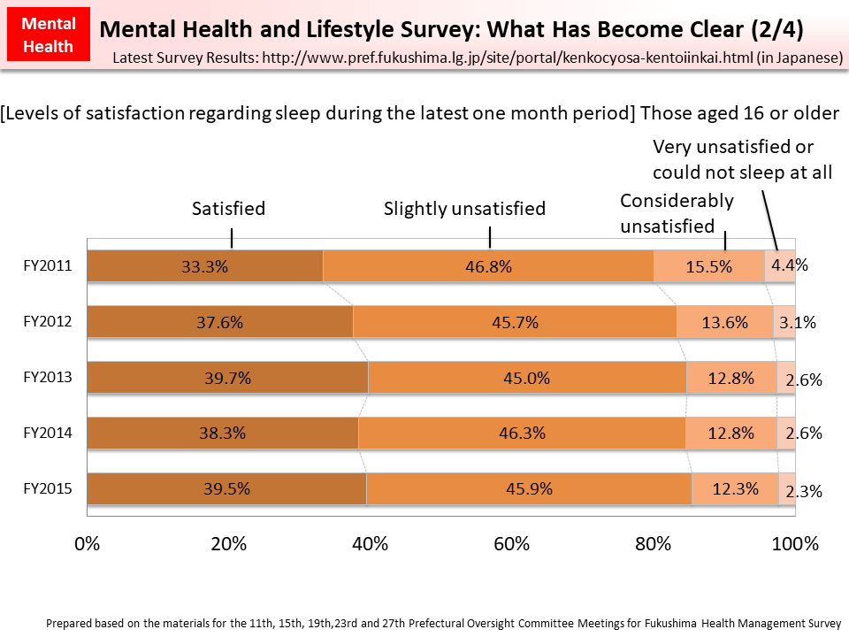 Mental Health and Lifestyle Survey: What Has Become Clear (2/4)_Figure