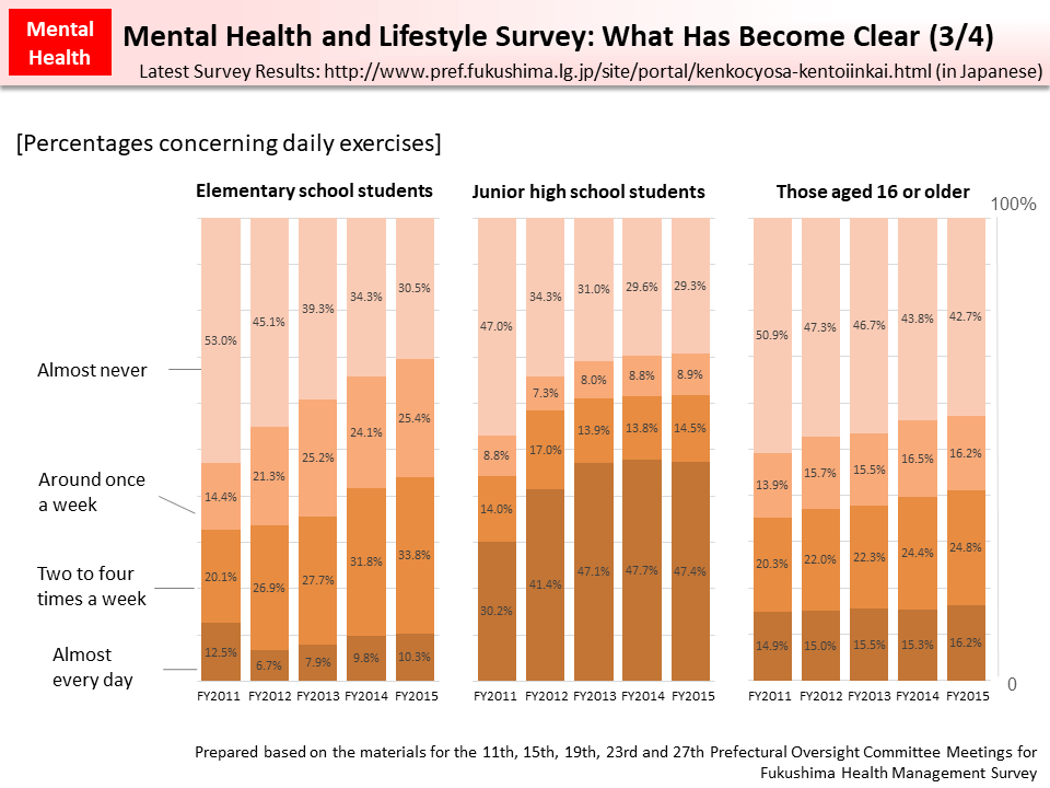 Mental Health and Lifestyle Survey: What Has Become Clear (3/4)_Figure