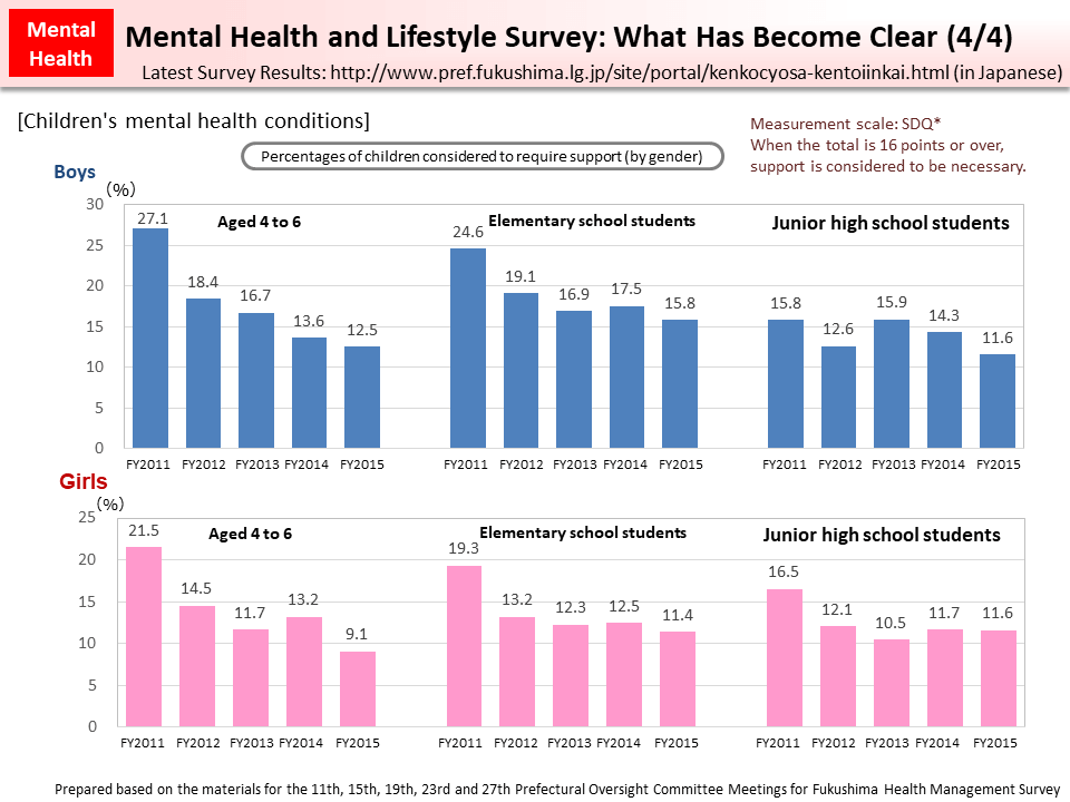 Mental Health and Lifestyle Survey: What Has Become Clear (4/4)_Figure