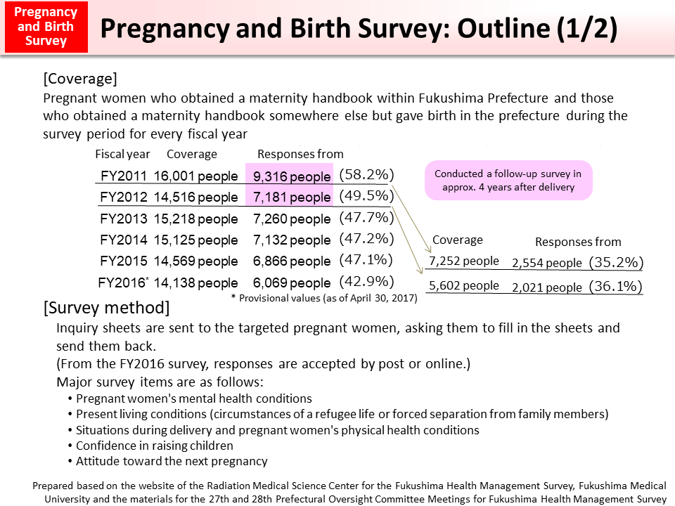 Pregnancy and Birth Survey: Outline (1/2)_Figure