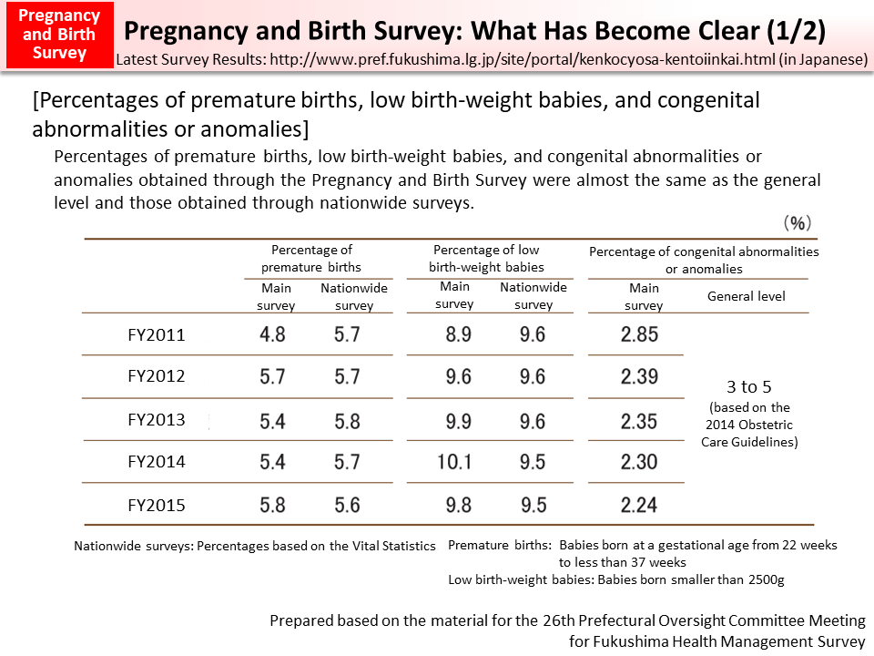 Pregnancy and Birth Survey: What Has Become Clear (1/2)_Figure