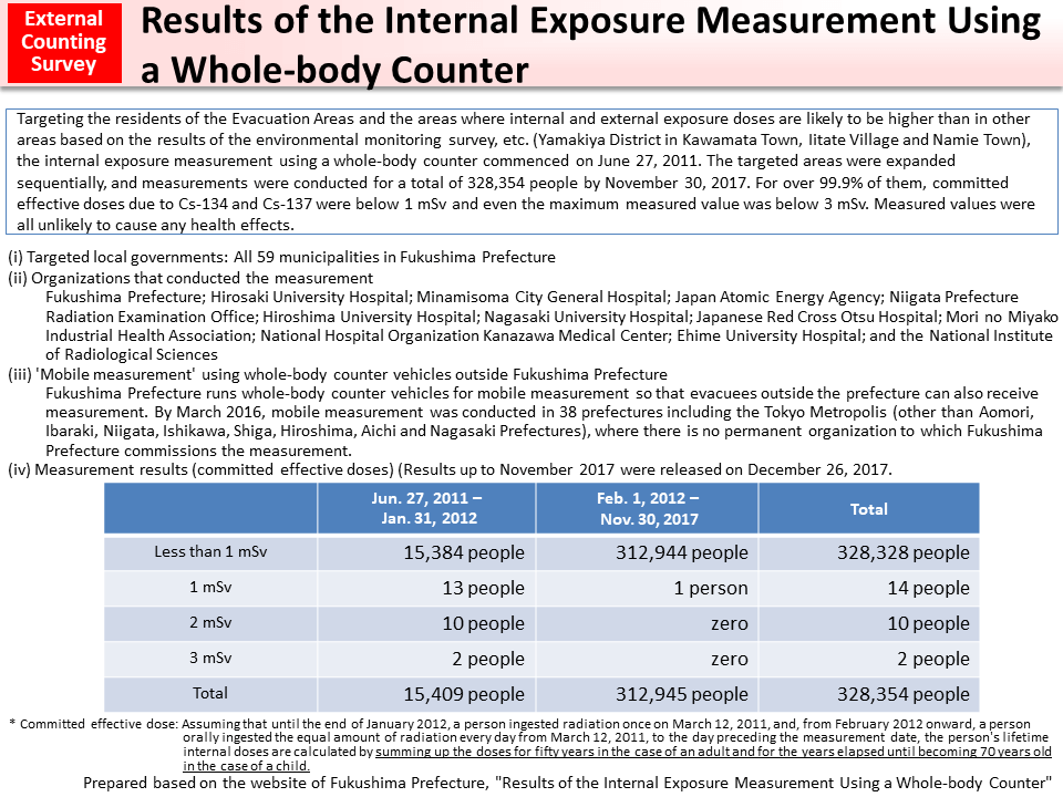 Results of the Internal Exposure Measurement Using a Whole-body Counter_Figure