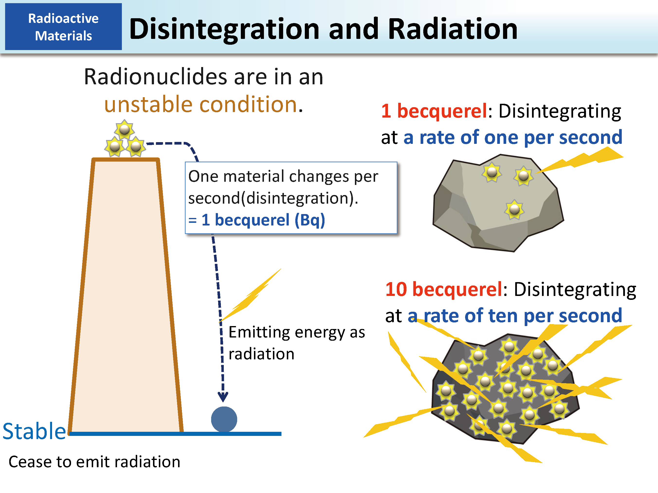 Disintegration and Radiation_Figure